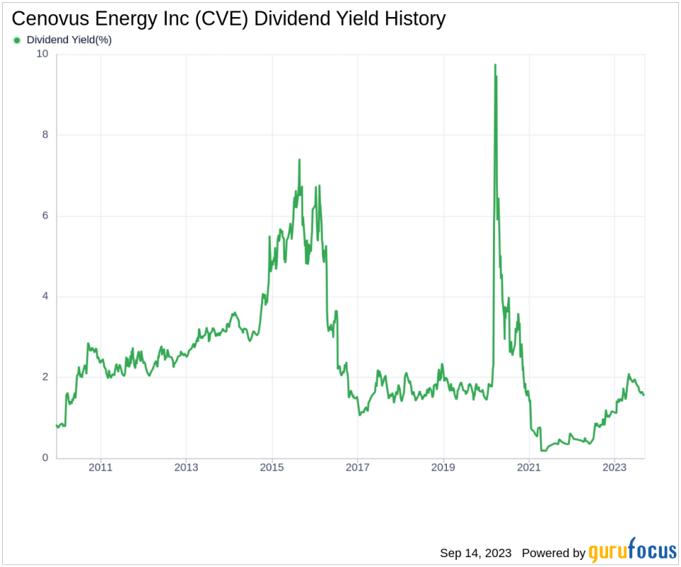 Assessing the Dividend Performance of Cenovus Energy Inc