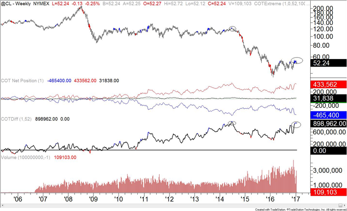 COT-Crude Oil Positioning Remains Extreme