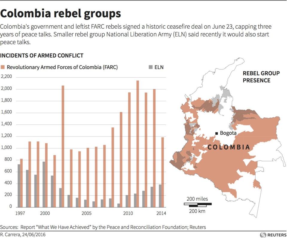 Colombia rebel groups ceasefire FARC June 2016