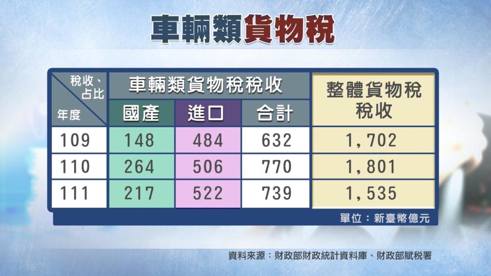 負責貨物稅的財政部賦稅署表示，車輛類貨物稅稅收是我國貨物稅主要稅收來源。近三年車輛貨物稅占整體稅收分別為7.1%、6.3%及4.7%。（圖／獨立特派員）