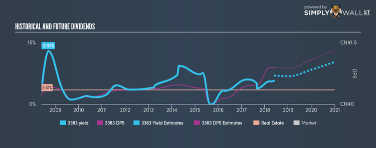 SEHK:3383 Historical Dividend Yield May 24th 18
