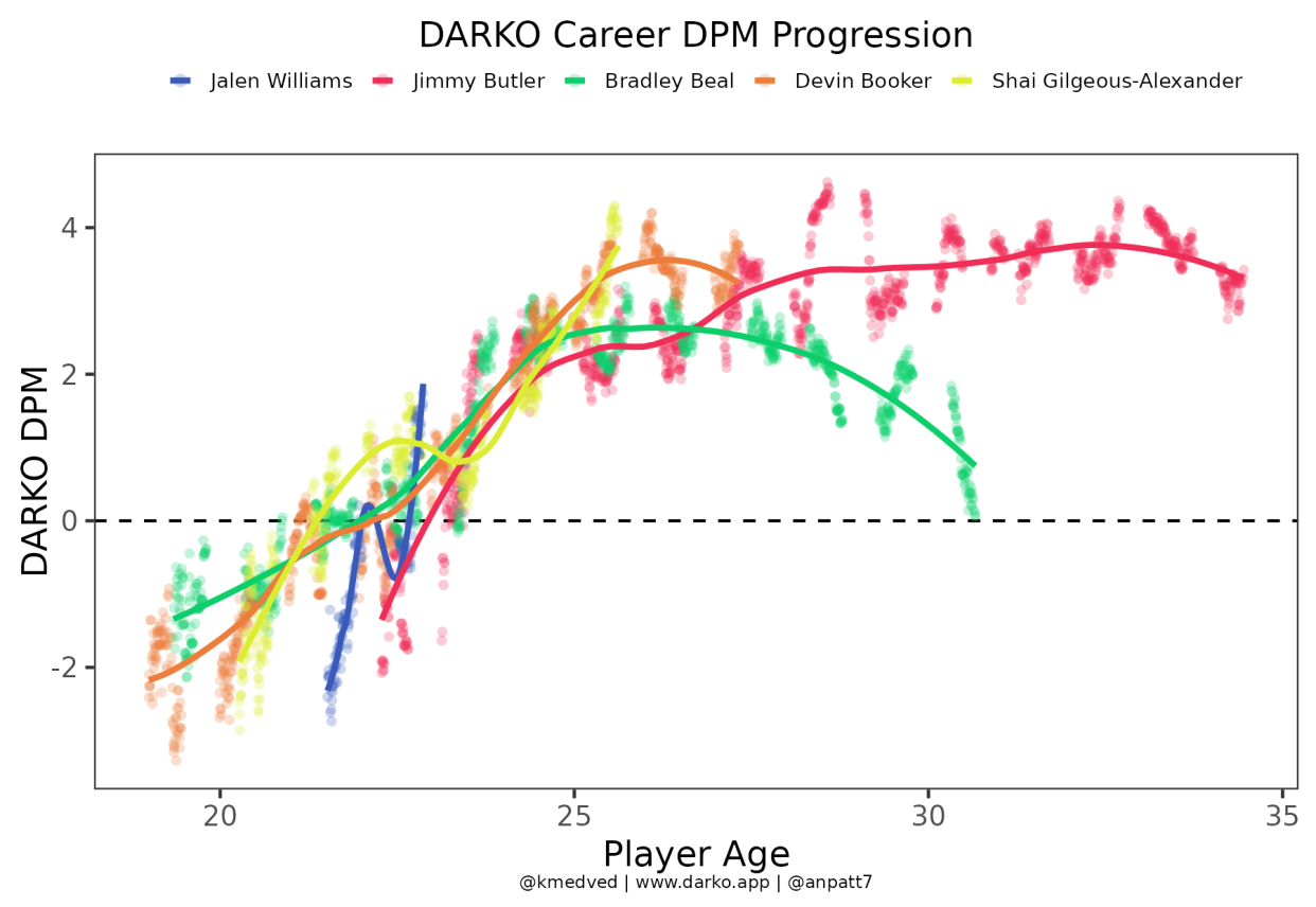 DARKO career DPM Progression