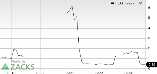 Panasonic Corp. PEG Ratio (TTM)