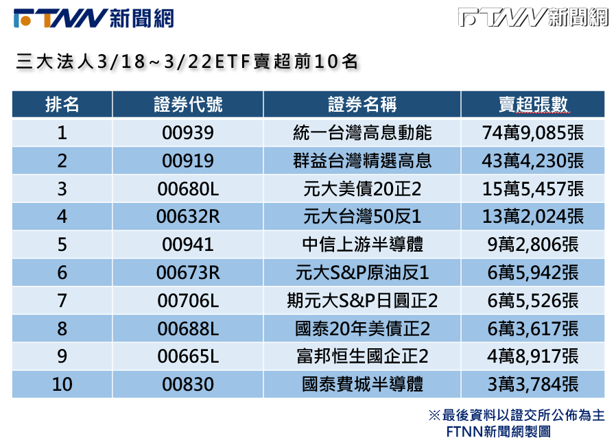 上週三大法人賣超前十大ETF。（圖／FTNN新聞網製圖）