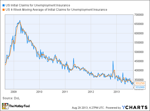 US Initial Claims for Unemployment Insurance Chart