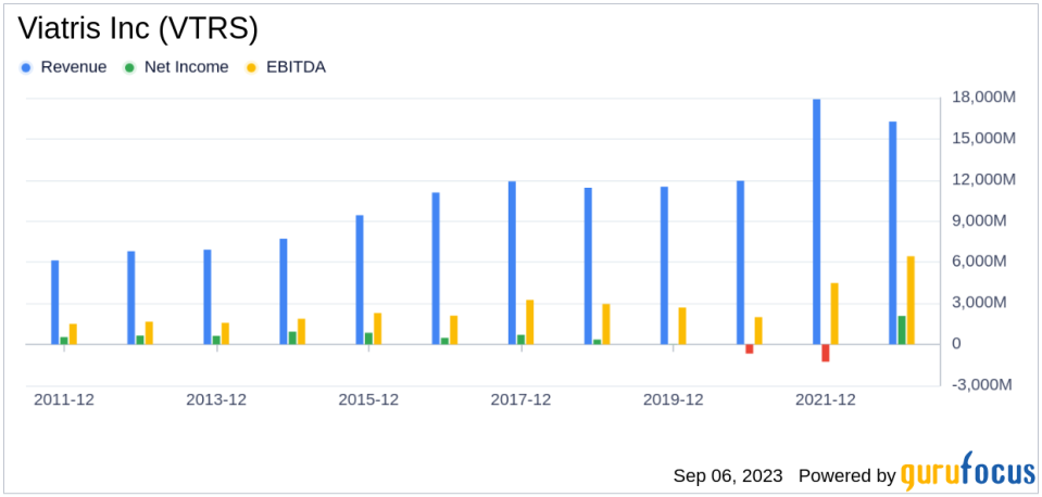 Unraveling the Future of Viatris Inc (VTRS): A Deep Dive into Key Metrics