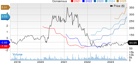 Wix.com Ltd. Price and Consensus