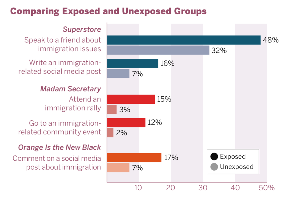 A graphic shows how audiences exposed to immigration storylines on TV are repeatedly more likely to take related action.