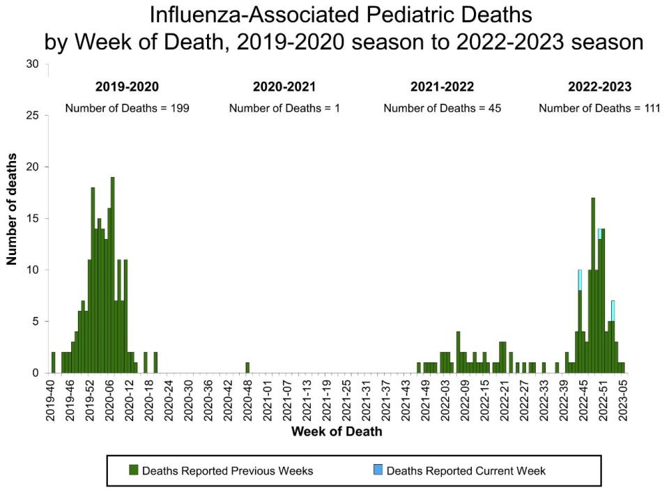 graph showing 111 flu deaths this year, worst since 2019