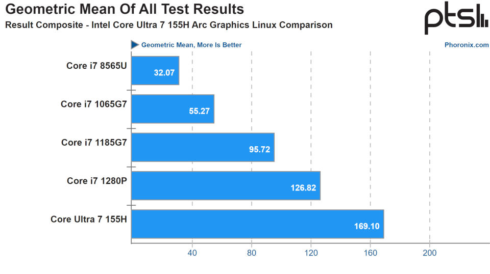 Recent generations of Intel iGPUs benchmarked by Phoronix.