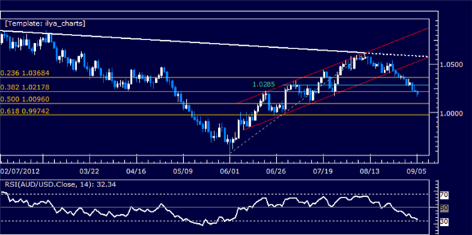 AUDUSD_Classic_Technical_Report_09.05.2012_body_Picture_5.png, AUDUSD Classic Technical Report 09.05.2012