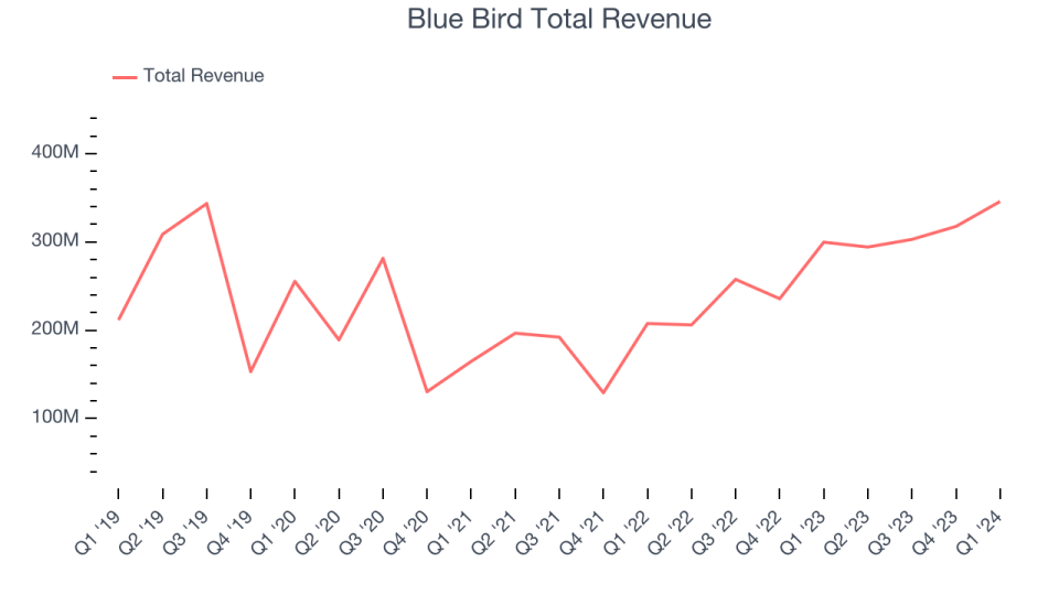 Blue Bird Total Revenue