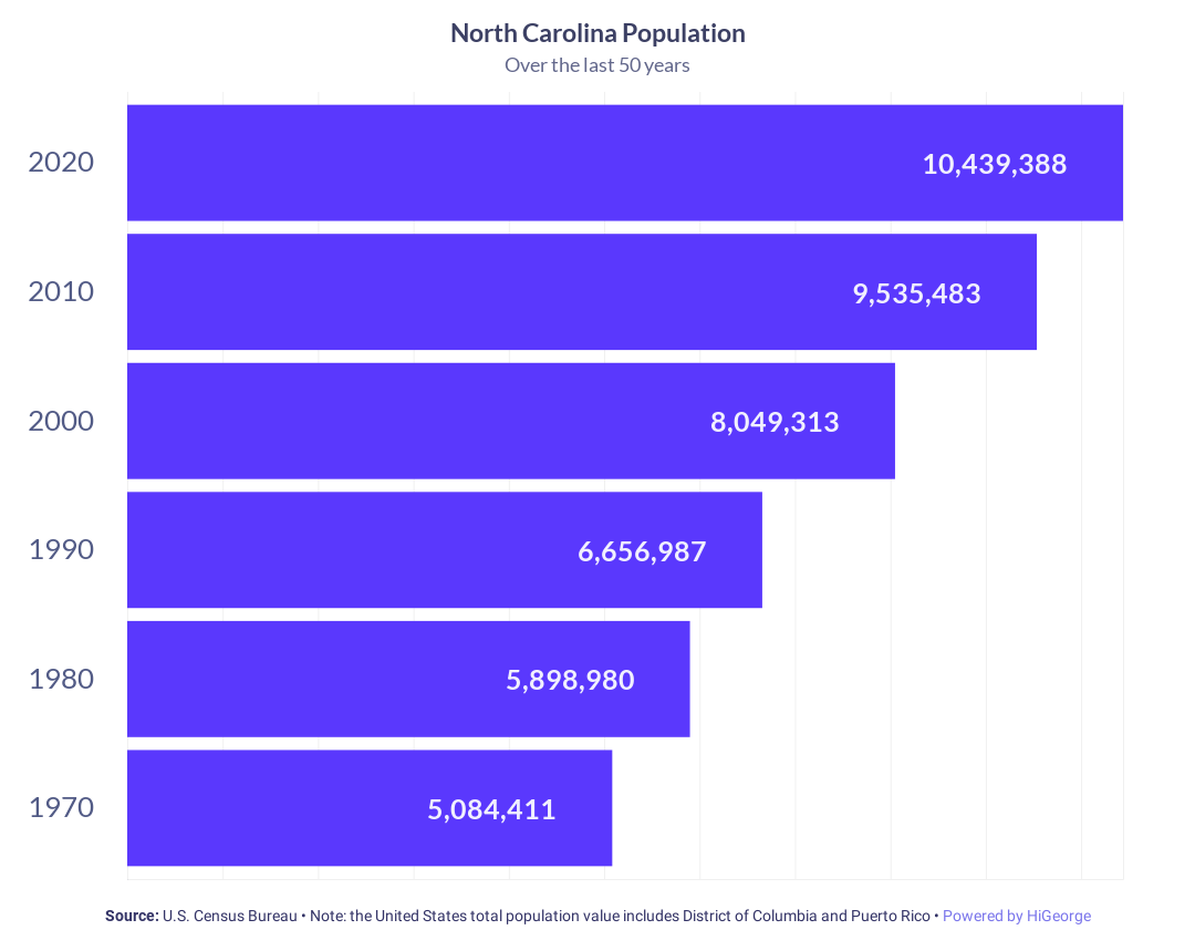 North Carolina Population Growth
