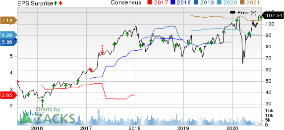 FMC Corporation Price, Consensus and EPS Surprise