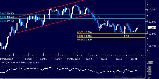 dailyclassics_us_dollar_index_body_Picture_3.png, US Dollar Technical Analysis: Bulls Take Aim at May Top