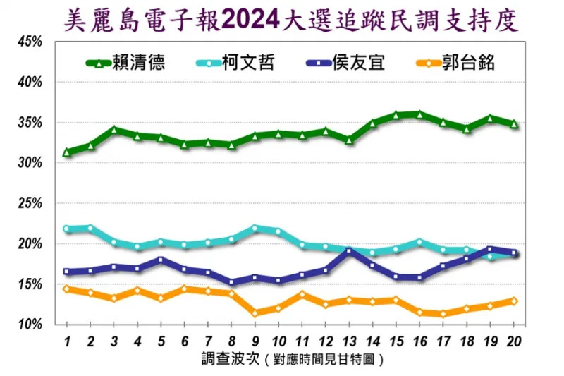 <cite>《美麗島電子報》公布最新民調，四腳督情況下，賴清德34.8％、侯友宜18.9％、柯文哲18.9％、郭台銘12.9％墊底。（取自美麗島電子報）</cite>