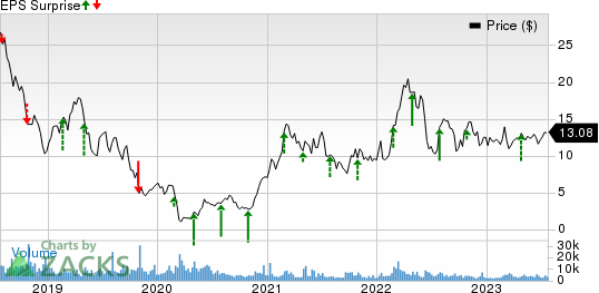 U.S. Silica Holdings, Inc. Price and EPS Surprise