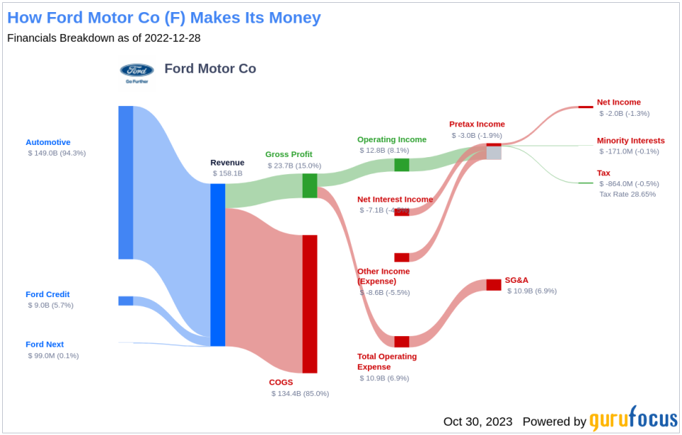 Ford Motor Co's Dividend Analysis