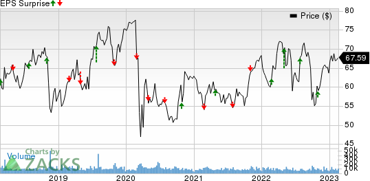 Edison International Price and EPS Surprise