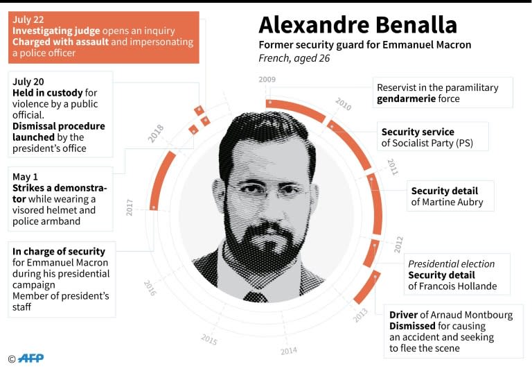 Biographical elements on Alexandre Benalla, former presidential bodyguard who has been charged with assault and impersonating a police officer after he beat and manhandled protestors on May 1