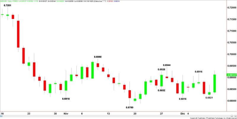 NZDUSD