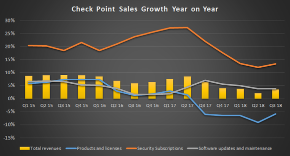 Check Point sales growth.