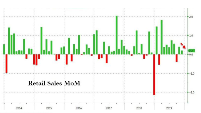 美國零售銷售月增率 (圖：Zerohedge)