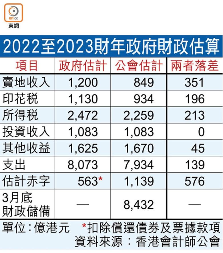 2022至2023財年政府財政估算