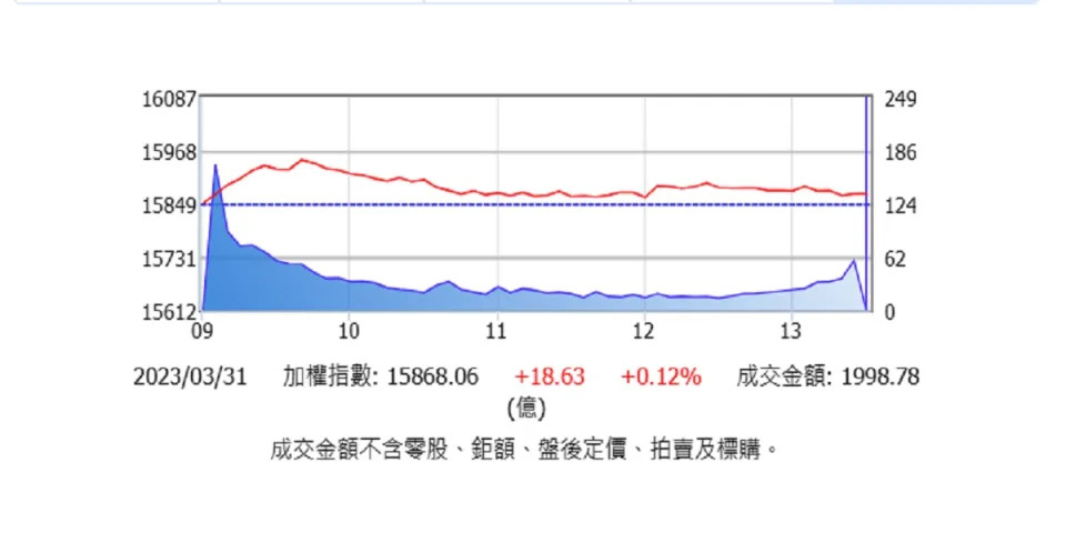 清明連假到來，台股31日量縮且漲幅收斂。（圖：證交所）