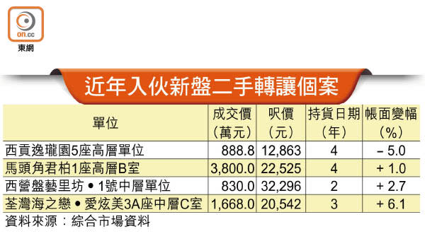 近年入伙新盤二手轉讓個案