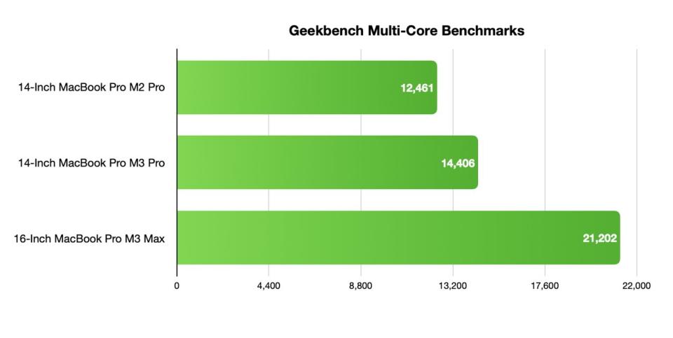 Geekbench 6 multi-core benchmarks