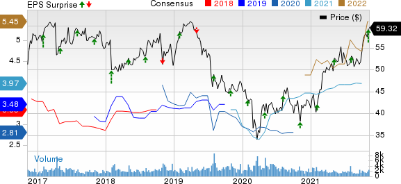 National Fuel Gas Company Price, Consensus and EPS Surprise