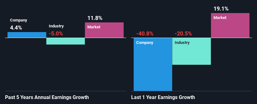 past-earnings-growth