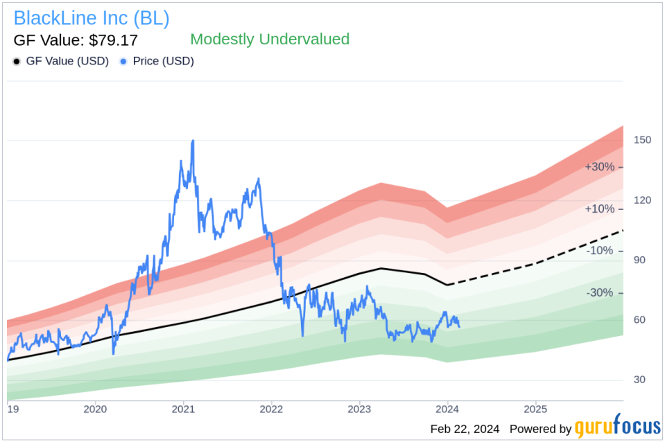 BlackLine Inc Chief Revenue Officer Mark Woodhams Sells 3,208 Shares