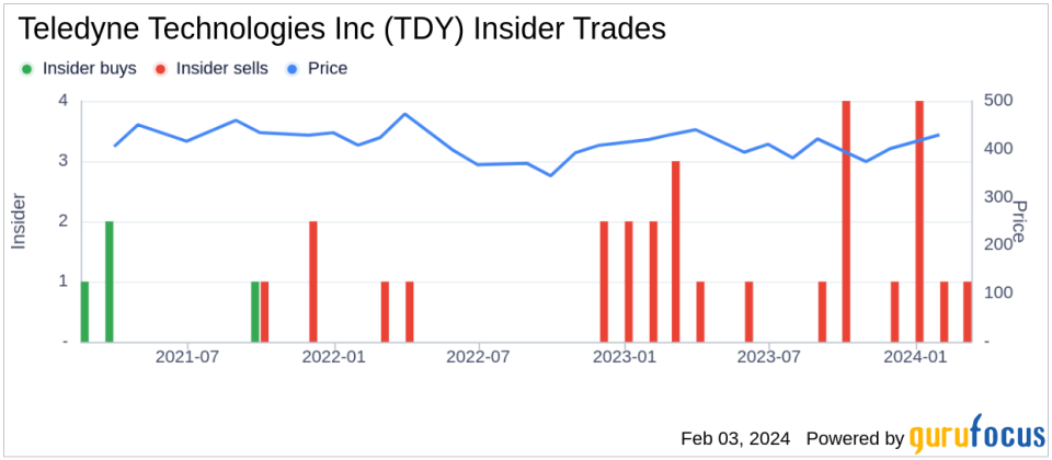 Teledyne Technologies Director Kenneth Dahlberg Sells 4,000 Shares