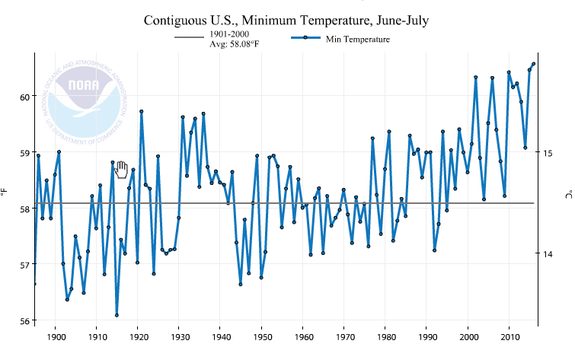 Chart showing average minimum temperatures across the lower 48 states in June and July since 1880.
