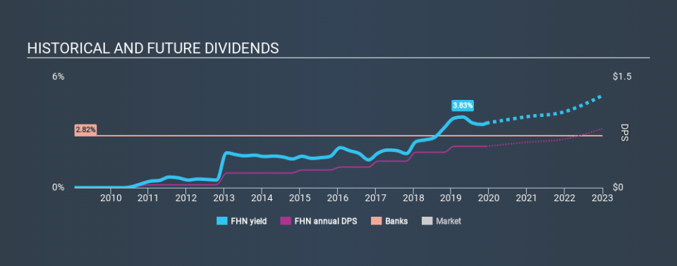 NYSE:FHN Historical Dividend Yield, December 7th 2019