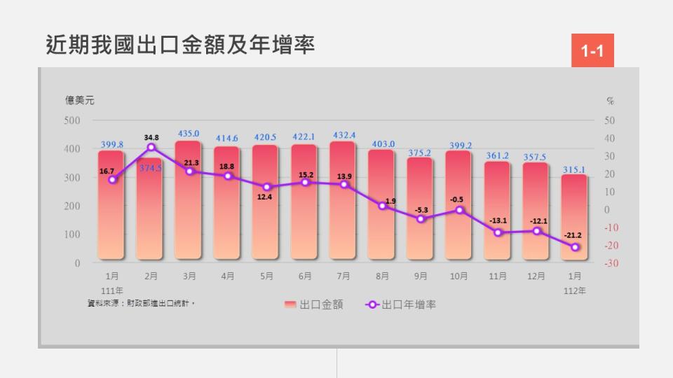 近期我國出口金額及年增率。（圖／經濟部提供）