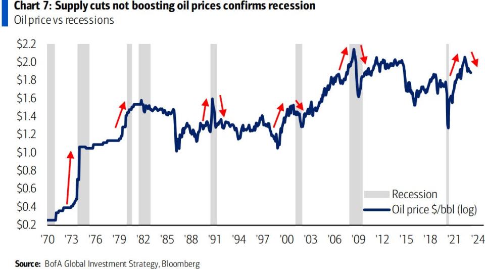 Oil prices and recessions