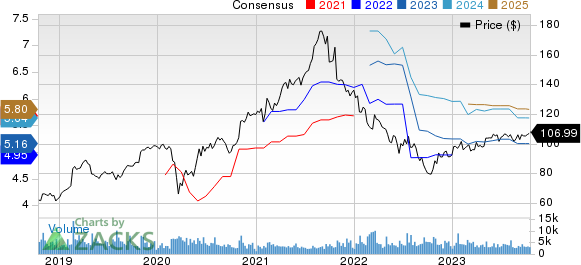 Garmin Ltd. Price and Consensus