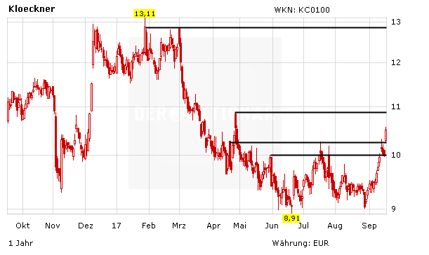 Real-Depot-Wert Klöckner & Co: Immer mehr Kaufempfehlungen - Aktie wechselt in Rallyemodus