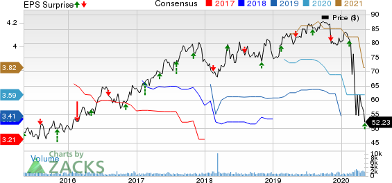 Allete Inc Price, Consensus and EPS Surprise