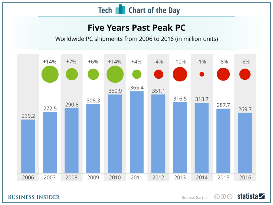 pc sales chart