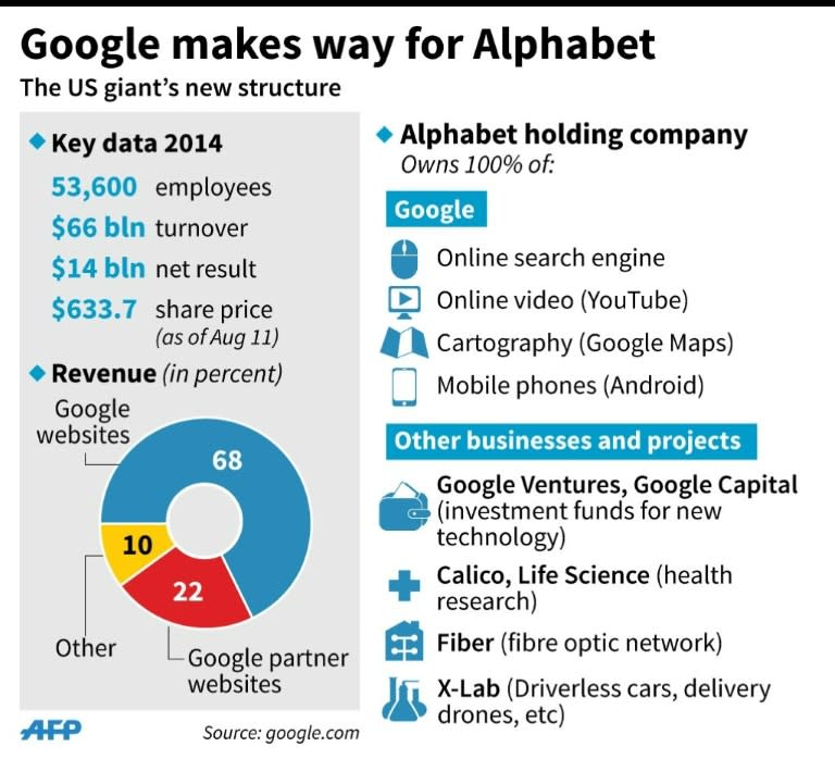 Details of the corporate reorganisation of Google