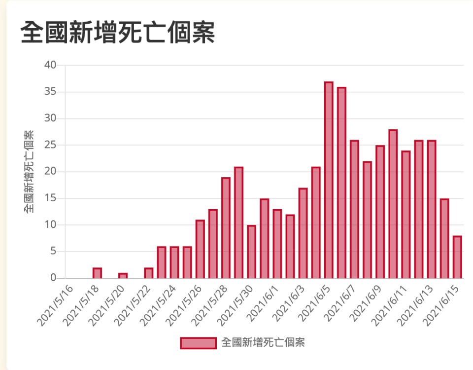 國內死亡個案曲線圖／資料來源：疾管署