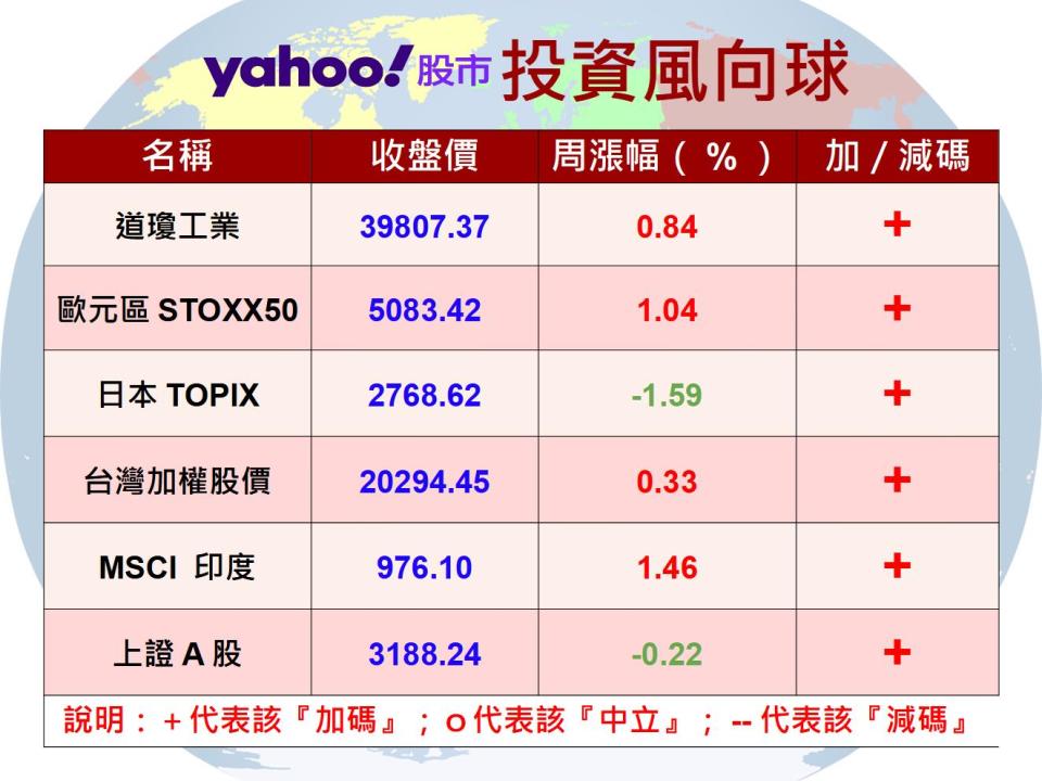 【Y投資風向球】台股基金叫我第一名 創新高仍要居高思危