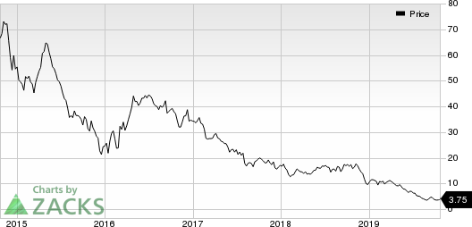 Range Resources Corporation Price