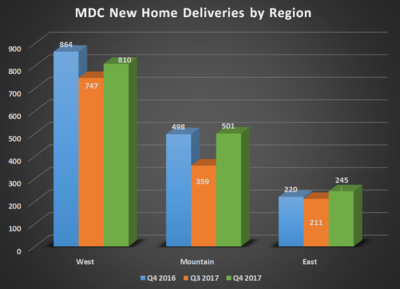 MDC new home deliveries by region. Shows modest gains for its Mountain and East regions while West declined slightly.
