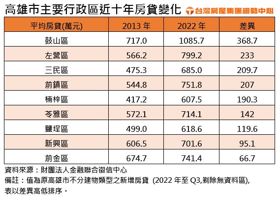 高雄市主要行政區近十年房貸變化。（圖／台灣房屋提供）