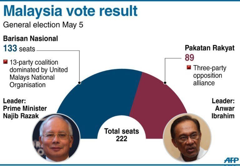 Graphic showing the result of the Malaysian general election, won by the ruling coalition which took 133 seats. A planned wave of protests over disputed Malaysian elections is the most provocative challenge to the government in years, upping pressure on a long-ruling regime already smarting from the polls